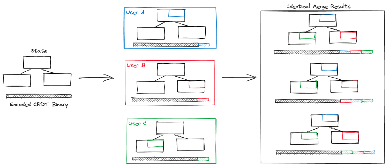 crdt-intro-2